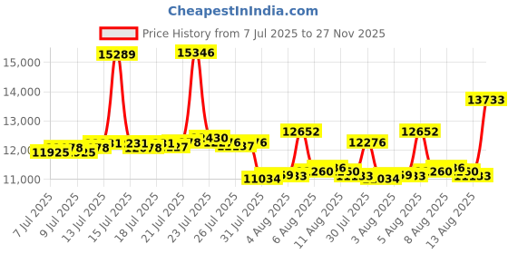myntra.com BHIMA 22K BIS Hallmark (916) Yellow Gold Signity Alphabet A Initial Pendant bhima Price History Graph from 7 Jul 2025 to 27 Nov 2025