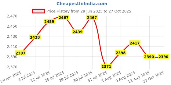myntra.com BHIMA 22K BIS Hallmark (916) Yellow Gold Solo Sparkle Nose Pin bhima Price History Graph from 29 Jun 2025 to 27 Oct 2025