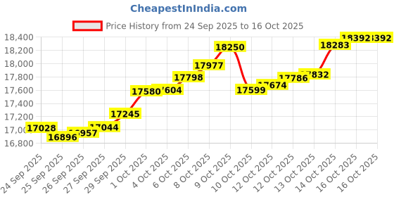 myntra.com BHIMA 22K BIS Hallmark (916) Yellow Gold Sparkle Drop Stud Earrings For Kids bhima Price History Graph from 24 Sep 2025 to 14 Oct 2025