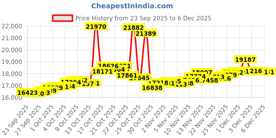 myntra.com BHIMA 22K BIS Hallmark (916) Yellow Gold Timeless Circle Stud Earrings bhima Price History Graph from 23 Sep 2025 to 3 Dec 2025