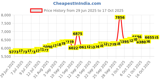 myntra.com BHIMA 22K BIS Hallmark (916) Yellow Gold Triangle Stone designer Nose Pin bhima Price History Graph from 29 Jun 2025 to 17 Oct 2025