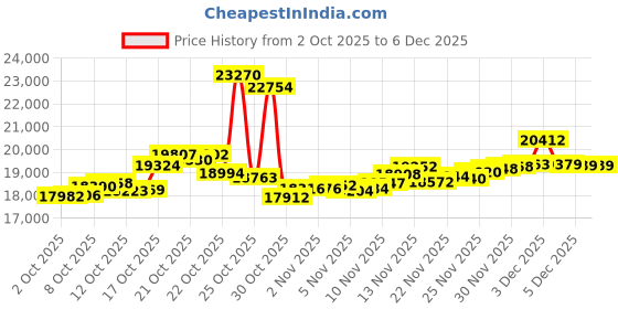 myntra.com BHIMA 22K BIS Hallmark (916) Yellow Gold Whimsical Winged Stud Earrings bhima Price History Graph from 2 Oct 2025 to 5 Dec 2025
