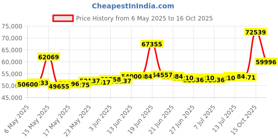 myntra.com BHIMA 22K Gold Beaded Mangalsutra bhima Price History Graph from 6 May 2025 to 15 Oct 2025