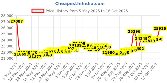 myntra.com BHIMA 22K Gold Earrings bhima Price History Graph from 5 May 2025 to 16 Oct 2025