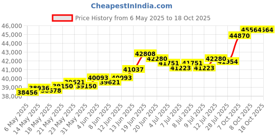 myntra.com BHIMA 22K Gold Earrings bhima Price History Graph from 6 May 2025 to 17 Oct 2025
