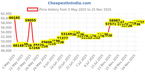 myntra.com BHIMA 22K Gold Necklace bhima Price History Graph from 5 May 2025 to 25 Nov 2025