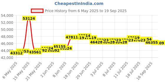 myntra.com BHIMA 22K Gold Oval Ball-Charm Bracelet bhima Price History Graph from 6 May 2025 to 19 Sep 2025