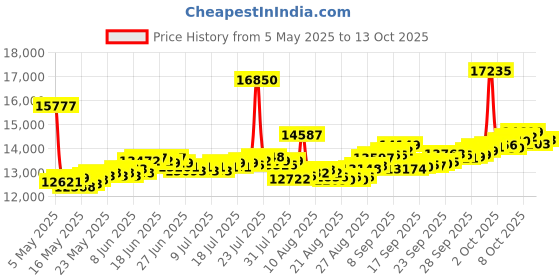 myntra.com BHIMA 22K Gold Stud Earrings bhima Price History Graph from 5 May 2025 to 13 Oct 2025