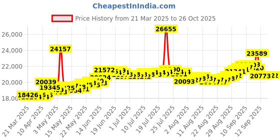 myntra.com BHIMA 22K Hallmark 916 Purity Yellow Gold 2 RoundStud bhima Price History Graph from 21 Mar 2025 to 26 Oct 2025
