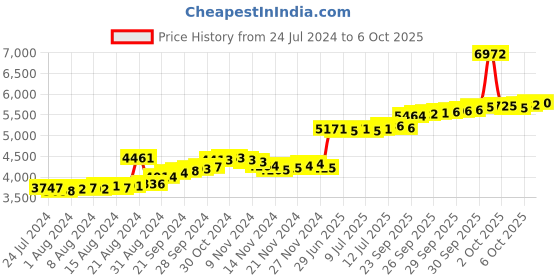 myntra.com BHIMA 22K Hallmark 916 Purity Yellow Gold 3 Stone Stud bhima Price History Graph from 24 Jul 2024 to 6 Oct 2025