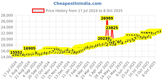 myntra.com BHIMA 22K Hallmark 916 Purity Yellow Gold Alphabet B Pendant bhima Price History Graph from 17 Jul 2024 to 8 Oct 2025