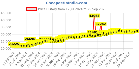 myntra.com BHIMA 22K Hallmark 916 Purity Yellow Gold Ball Stud bhima Price History Graph from 17 Jul 2024 to 25 Sep 2025