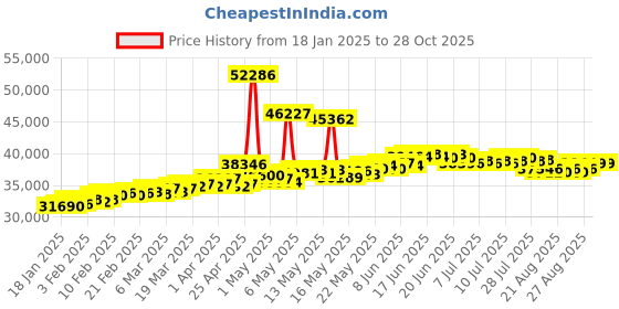 myntra.com BHIMA 22K Hallmark 916 Purity Yellow Gold Black Bead Bracelet bhima Price History Graph from 18 Jan 2025 to 27 Oct 2025