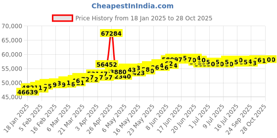 myntra.com BHIMA 22K Hallmark 916 Purity Yellow Gold Black Bead Bracelet bhima Price History Graph from 18 Jan 2025 to 28 Oct 2025