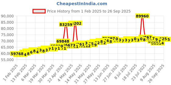 myntra.com BHIMA 22K Hallmark 916 Purity Yellow Gold Bracelet Bangle bhima Price History Graph from 1 Feb 2025 to 26 Sep 2025