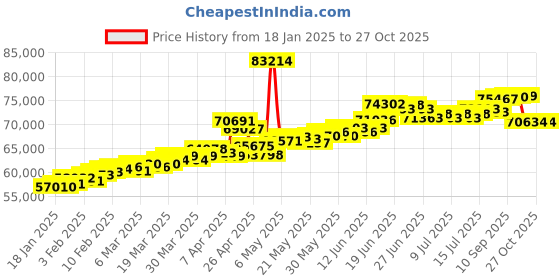 myntra.com BHIMA 22K Hallmark 916 Purity Yellow Gold Butterfly Pent Necklace bhima Price History Graph from 18 Jan 2025 to 27 Oct 2025