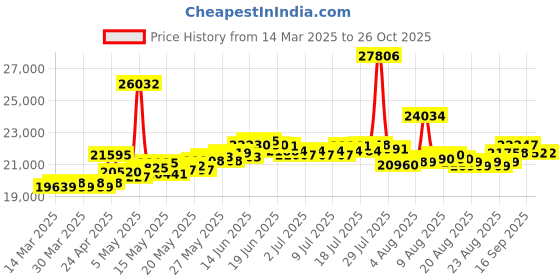 myntra.com BHIMA 22K Hallmark 916 Purity Yellow Gold Butterfly Stud With Stones bhima Price History Graph from 14 Mar 2025 to 26 Oct 2025