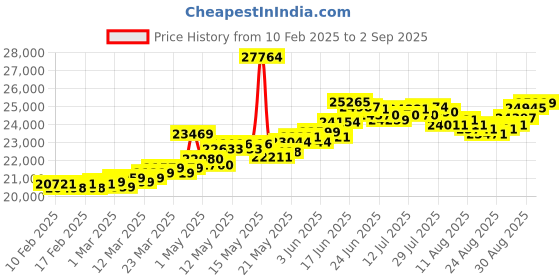 myntra.com BHIMA 22K Hallmark 916 Purity Yellow Gold Design Flat Ring Stud bhima Price History Graph from 10 Feb 2025 to 2 Sep 2025