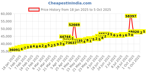 myntra.com BHIMA 22K Hallmark 916 Purity Yellow Gold Designer Bracelet bhima Price History Graph from 18 Jan 2025 to 5 Oct 2025