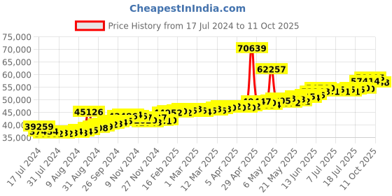 myntra.com BHIMA 22K Hallmark 916 Purity Yellow Gold Designer Moulding Stud bhima Price History Graph from 17 Jul 2024 to 11 Oct 2025