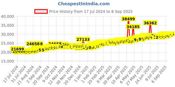 myntra.com BHIMA 22K Hallmark 916 Purity Yellow Gold Designer Stone Stud bhima Price History Graph from 17 Jul 2024 to 8 Sep 2025
