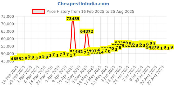 myntra.com BHIMA 22K Hallmark 916 Purity Yellow Gold Designer Stud bhima Price History Graph from 16 Feb 2025 to 25 Aug 2025