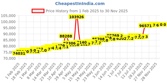 myntra.com BHIMA 22K Hallmark 916 Purity Yellow Gold Double Layer Stone Necklace bhima Price History Graph from 1 Feb 2025 to 30 Nov 2025