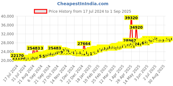myntra.com BHIMA 22K Hallmark 916 Purity Yellow Gold Drop Stone Stud bhima Price History Graph from 17 Jul 2024 to 1 Sep 2025