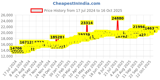 myntra.com BHIMA 22K Hallmark 916 Purity Yellow Gold Drop Whit Stone Stud bhima Price History Graph from 17 Jul 2024 to 15 Oct 2025