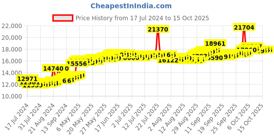 myntra.com BHIMA 22K Hallmark 916 Purity Yellow Gold Drop White Stone Stud bhima Price History Graph from 17 Jul 2024 to 15 Oct 2025