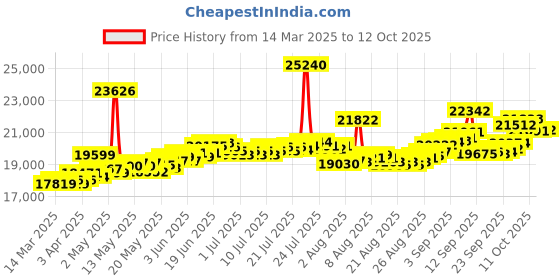 myntra.com BHIMA 22K Hallmark 916 Purity Yellow Gold Dual Ring 2 Stone Stud bhima Price History Graph from 14 Mar 2025 to 12 Oct 2025