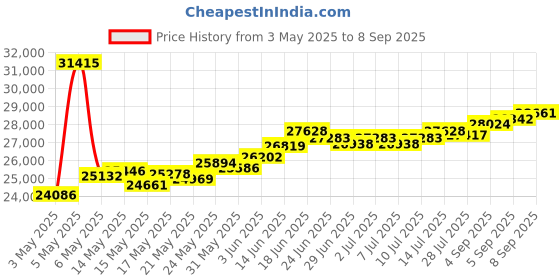 myntra.com BHIMA 22K Hallmark 916 Purity Yellow Gold Fancy Necklace bhima Price History Graph from 3 May 2025 to 8 Sep 2025
