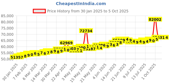 myntra.com BHIMA 22K Hallmark 916 Purity Yellow Gold Fancy Necklace bhima Price History Graph from 30 Jan 2025 to 5 Oct 2025