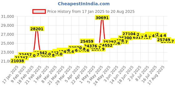 myntra.com BHIMA 22K Hallmark 916 Purity Yellow Gold Flat And Ball Bracelet bhima Price History Graph from 17 Jan 2025 to 20 Aug 2025