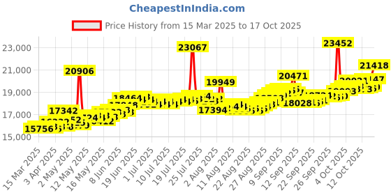 myntra.com BHIMA 22K Hallmark 916 Purity Yellow Gold Floral Drop bhima Price History Graph from 15 Mar 2025 to 17 Oct 2025