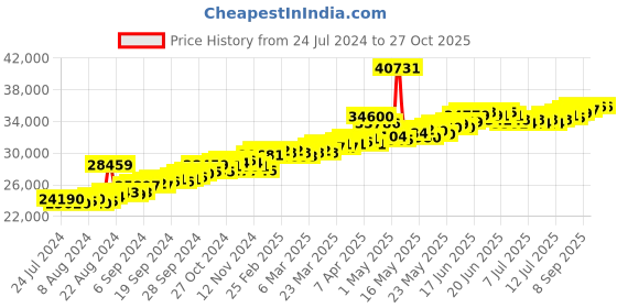 myntra.com BHIMA 22K Hallmark 916 Purity Yellow Gold Floral Stone Drop bhima Price History Graph from 24 Jul 2024 to 27 Oct 2025