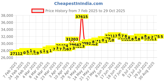myntra.com BHIMA 22K Hallmark 916 Purity Yellow Gold Floral Stone Stud bhima Price History Graph from 7 Feb 2025 to 29 Oct 2025