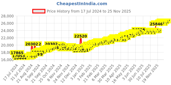 myntra.com BHIMA 22K Hallmark 916 Purity Yellow Gold Floral White Stone Stud bhima Price History Graph from 17 Jul 2024 to 23 Nov 2025