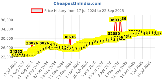 myntra.com BHIMA 22K Hallmark 916 Purity Yellow Gold Four Layer Stone Stud bhima Price History Graph from 17 Jul 2024 to 22 Sep 2025