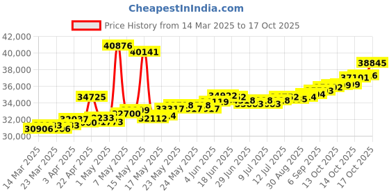 myntra.com BHIMA 22K Hallmark 916 Purity Yellow Gold Green Stone Stud bhima Price History Graph from 14 Mar 2025 to 17 Oct 2025