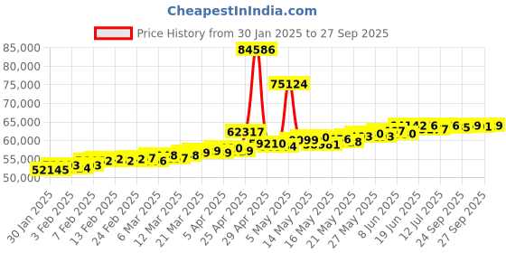 myntra.com BHIMA 22K Hallmark 916 Purity Yellow Gold Heart stone Pendant Necklace bhima Price History Graph from 30 Jan 2025 to 27 Sep 2025