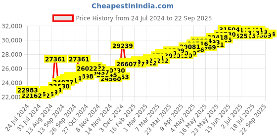 myntra.com BHIMA 22K Hallmark 916 Purity Yellow Gold Heart Stone Stud bhima Price History Graph from 24 Jul 2024 to 22 Sep 2025