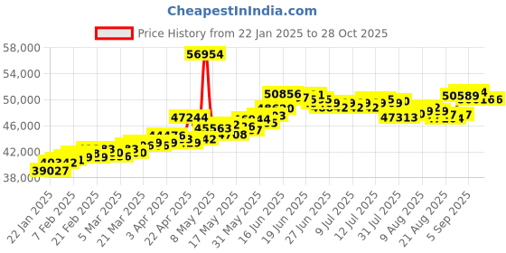 myntra.com BHIMA 22K Hallmark 916 Purity Yellow Gold KidsRhodiumBangle bhima Price History Graph from 22 Jan 2025 to 28 Oct 2025