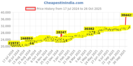 myntra.com BHIMA 22K Hallmark 916 Purity Yellow Gold Lady Stone Stud bhima Price History Graph from 17 Jul 2024 to 26 Oct 2025