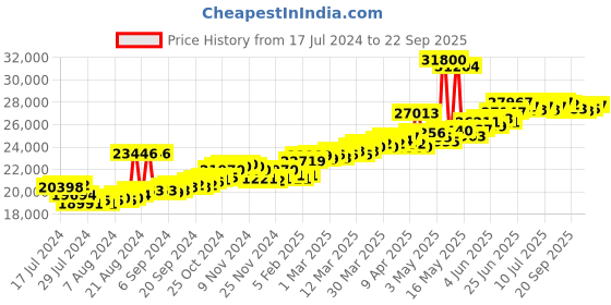 myntra.com BHIMA 22K Hallmark 916 Purity Yellow Gold Molding Butterfly Stud bhima Price History Graph from 17 Jul 2024 to 22 Sep 2025