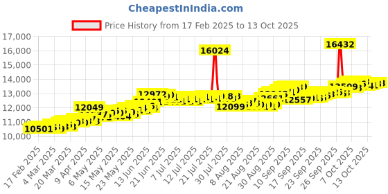 myntra.com BHIMA 22K Hallmark 916 Purity Yellow Gold Moulding Leaf Stud bhima Price History Graph from 17 Feb 2025 to 13 Oct 2025