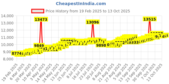 myntra.com BHIMA 22K Hallmark 916 Purity Yellow Gold Moulding Leaf Stud bhima Price History Graph from 19 Feb 2025 to 12 Oct 2025