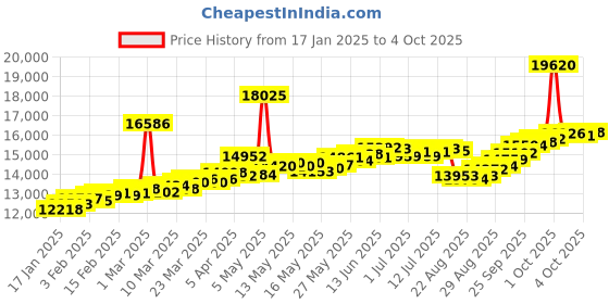 myntra.com BHIMA 22K Hallmark 916 Purity Yellow Gold Moulding Stone Pendant bhima Price History Graph from 17 Jan 2025 to 4 Oct 2025
