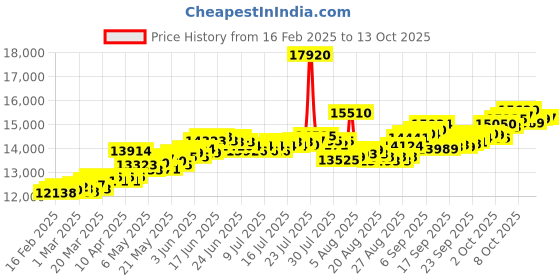 myntra.com BHIMA 22K Hallmark 916 Purity Yellow Gold Moulding Stone Stud bhima Price History Graph from 16 Feb 2025 to 13 Oct 2025