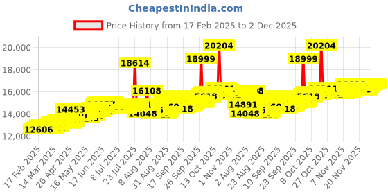 myntra.com BHIMA 22K Hallmark 916 Purity Yellow Gold Moulding Stone Stud bhima Price History Graph from 17 Feb 2025 to 1 Dec 2025